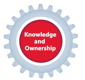 Gear with the words "Knowledge & Ownership"
