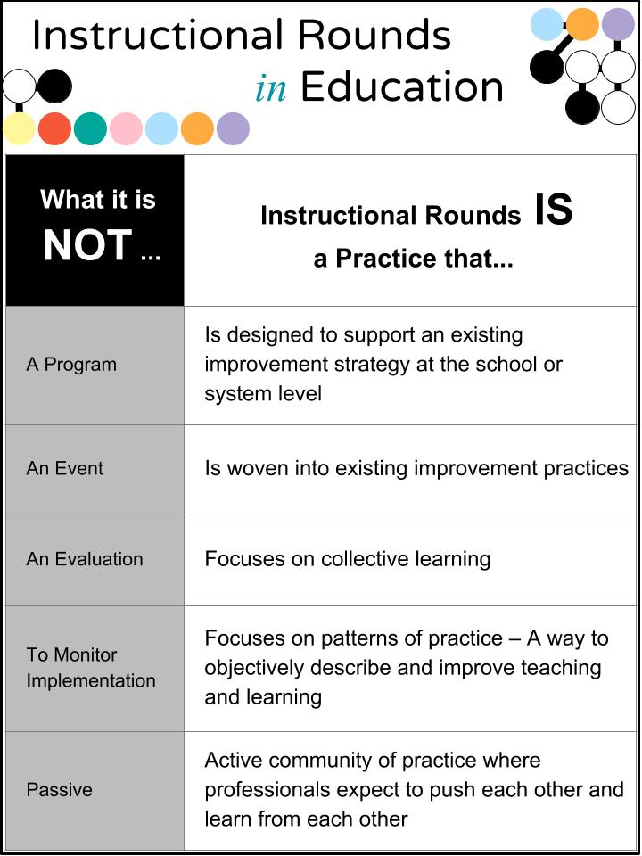 Hyperlink to a printable version of the table describing what Instructional Rounds is and is not.