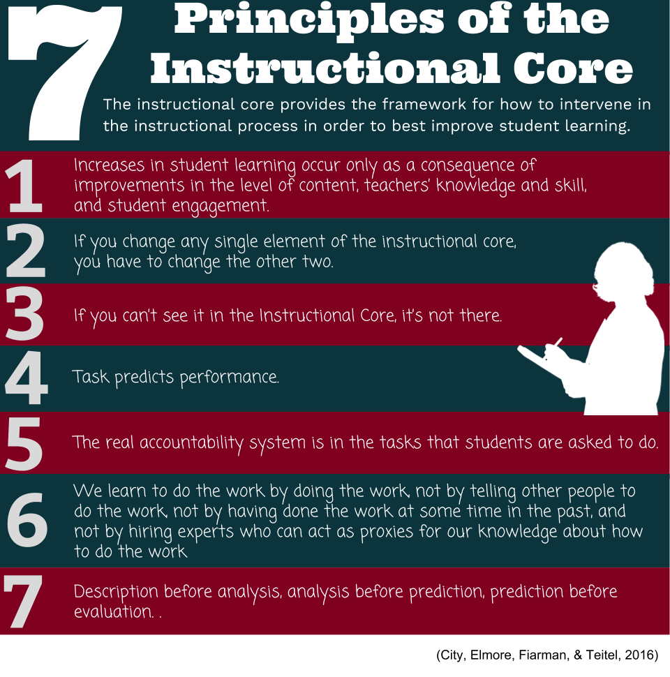 Graphic representation of the7 Principles of the Instructional Core