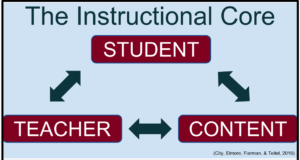 Diagram showing that the instructional core is made up of the teacher, the students, and the content